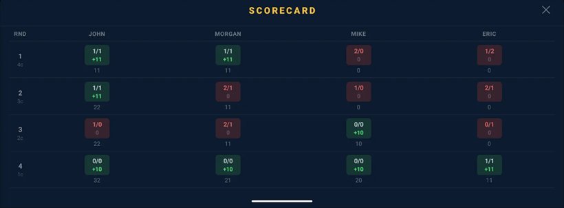 The Oh Hell scorecard grid. Rounds run down the left with the hand size beside each — 4 cards, 3 cards, 2 cards, 1 card — and John, Morgan, Mike and Eric across the top. Each cell shows bid against tricks won, green where they match and red where they don't, with a running total below.